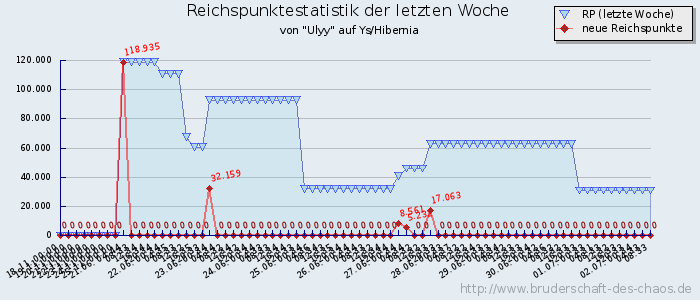 Reichspunktestatistik