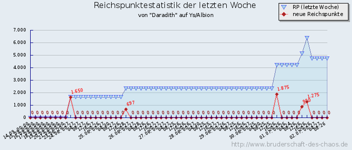 Reichspunktestatistik