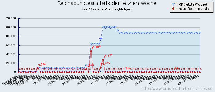 Reichspunktestatistik