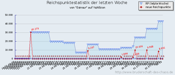 Reichspunktestatistik