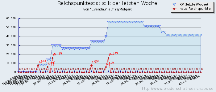 Reichspunktestatistik