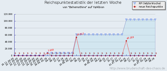 Reichspunktestatistik