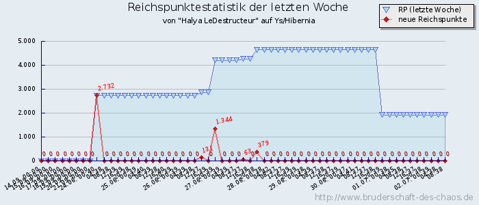 Reichspunktestatistik