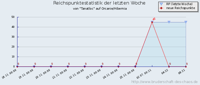 Reichspunktestatistik