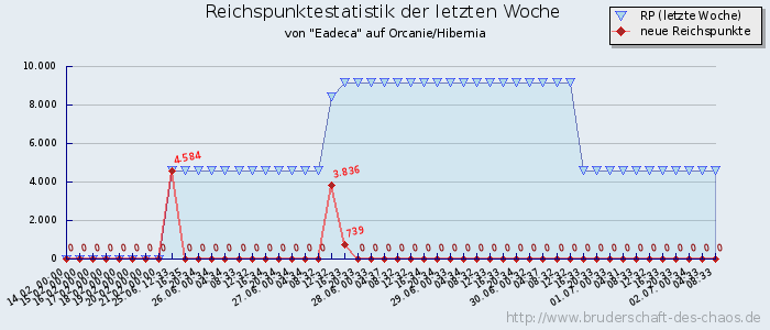 Reichspunktestatistik