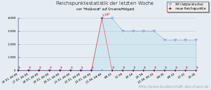 Reichspunktestatistik