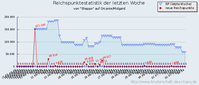 Reichspunktestatistik