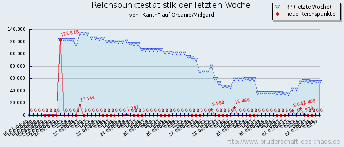 Reichspunktestatistik