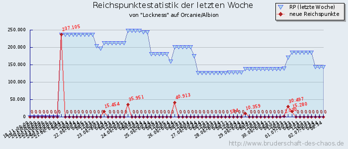 Reichspunktestatistik