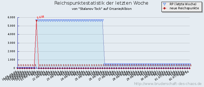 Reichspunktestatistik