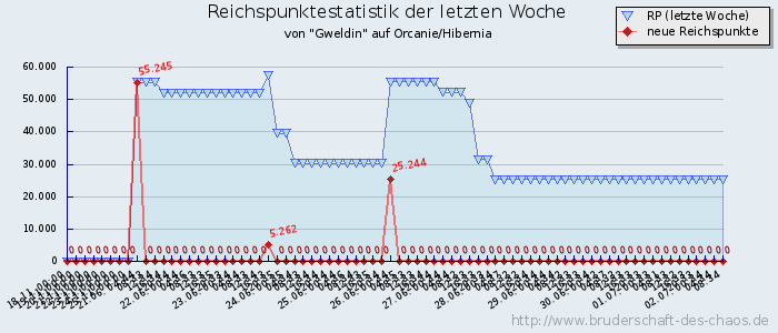 Reichspunktestatistik