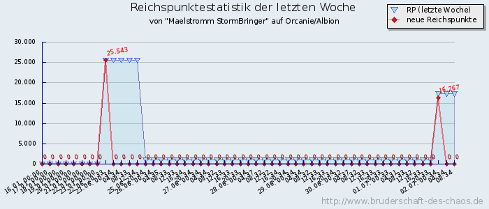 Reichspunktestatistik