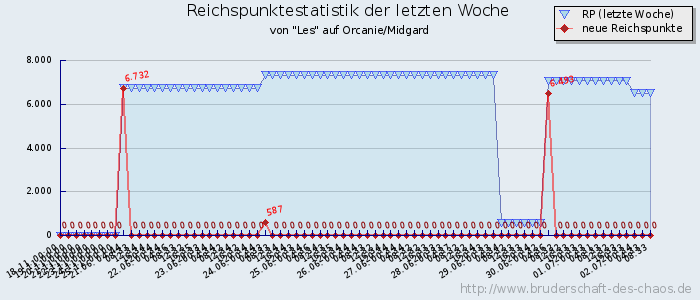 Reichspunktestatistik