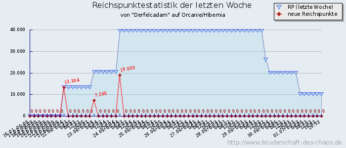 Reichspunktestatistik