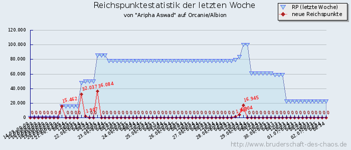 Reichspunktestatistik