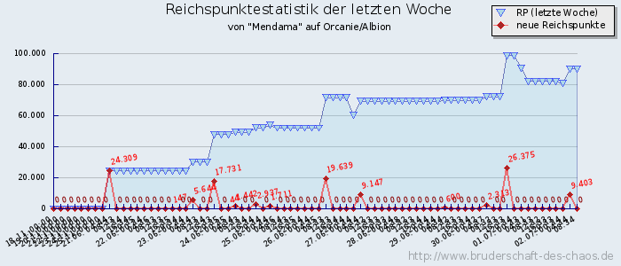 Reichspunktestatistik