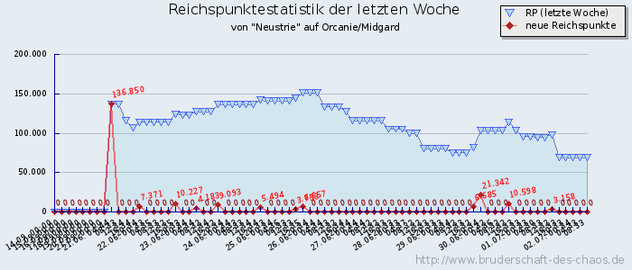 Reichspunktestatistik