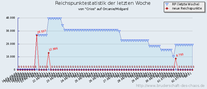 Reichspunktestatistik