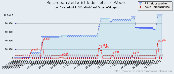 Reichspunktestatistik