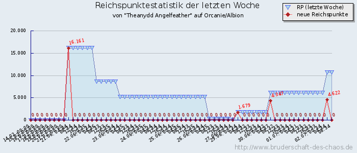 Reichspunktestatistik