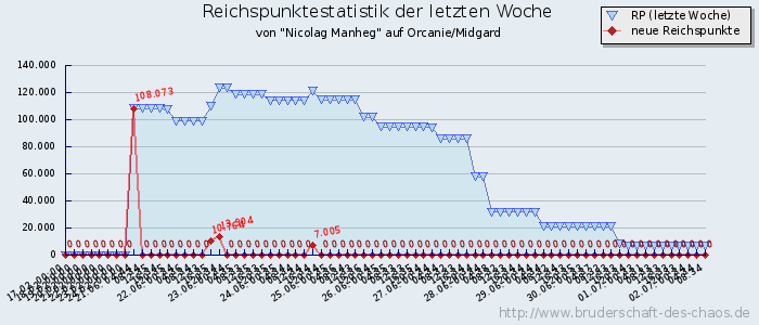 Reichspunktestatistik