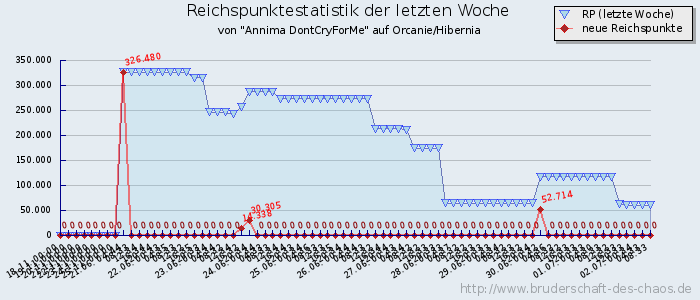 Reichspunktestatistik