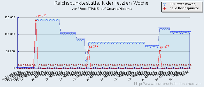 Reichspunktestatistik