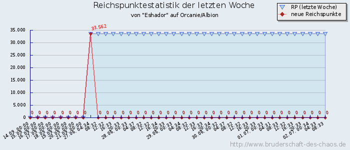 Reichspunktestatistik