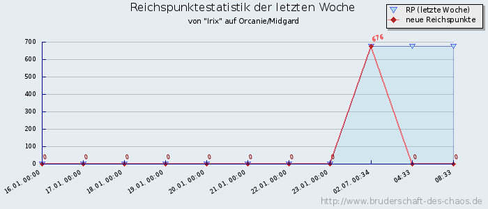 Reichspunktestatistik