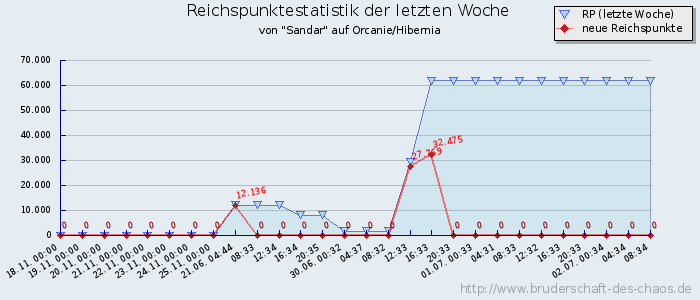 Reichspunktestatistik