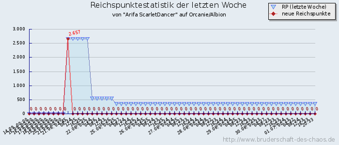 Reichspunktestatistik