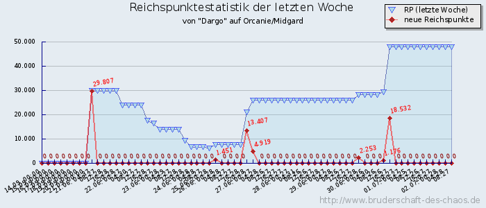 Reichspunktestatistik