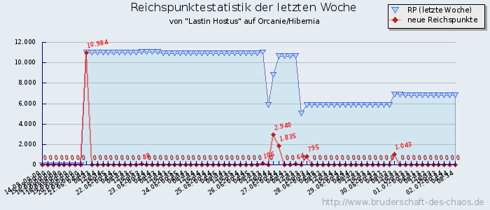 Reichspunktestatistik