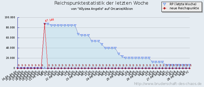 Reichspunktestatistik