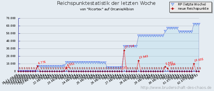 Reichspunktestatistik