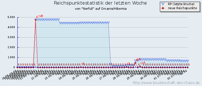 Reichspunktestatistik