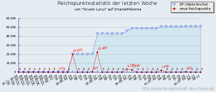 Reichspunktestatistik