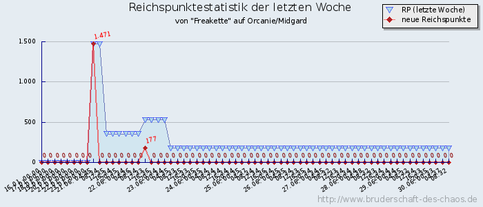 Reichspunktestatistik