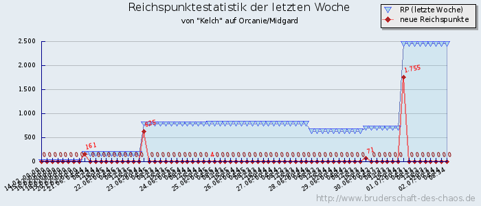 Reichspunktestatistik