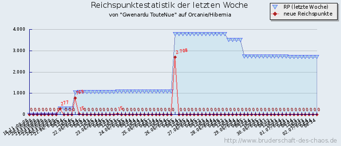 Reichspunktestatistik