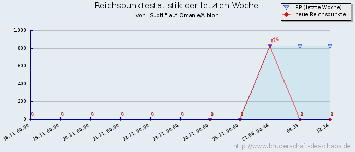 Reichspunktestatistik