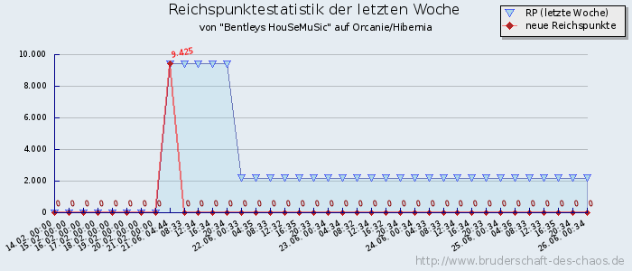 Reichspunktestatistik