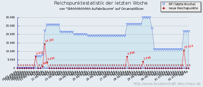 Reichspunktestatistik