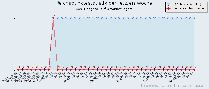 Reichspunktestatistik