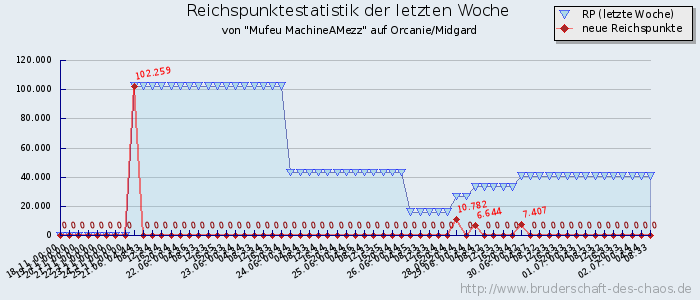 Reichspunktestatistik