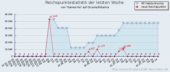 Reichspunktestatistik