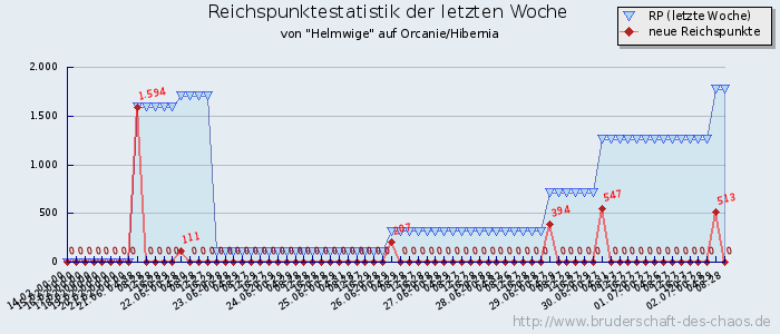 Reichspunktestatistik