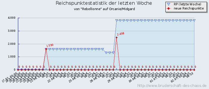 Reichspunktestatistik