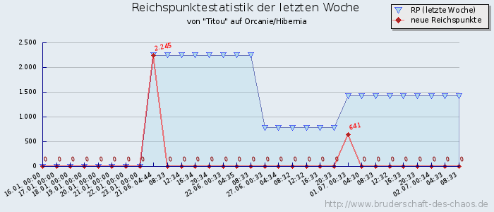 Reichspunktestatistik