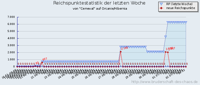 Reichspunktestatistik